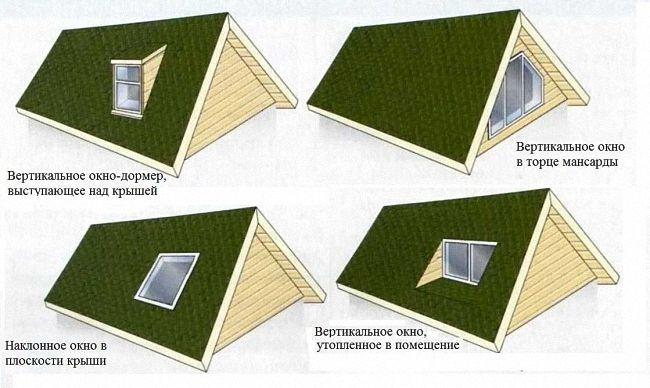 Окна для крыши виды