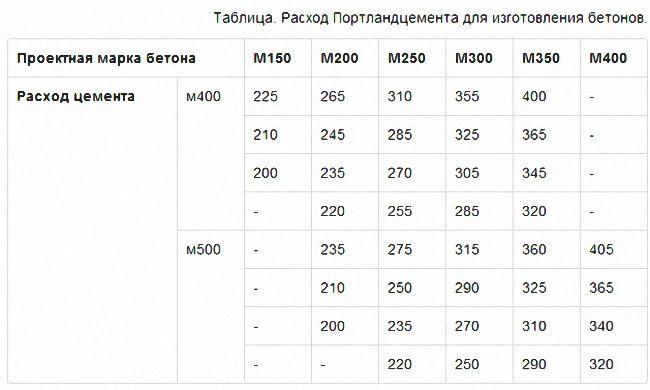 таблица расхода бетона