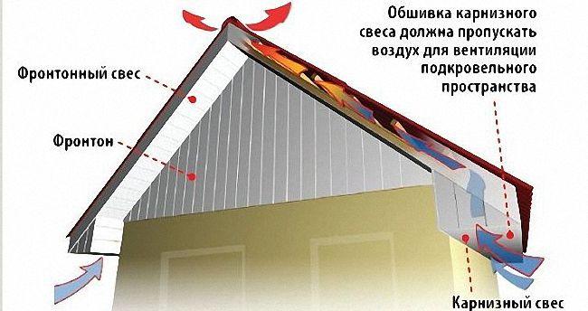 карнизный и фронтонный свес