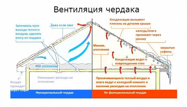 схема вентиляции холодного чердака