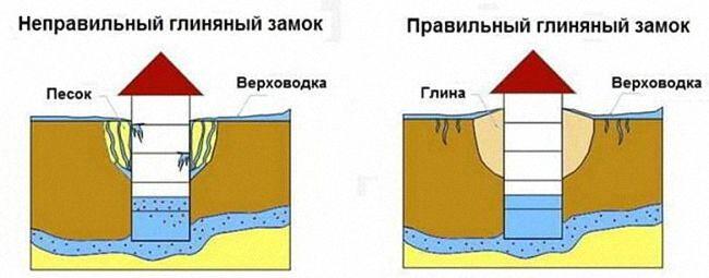 глиняный замок для колодца своими руками