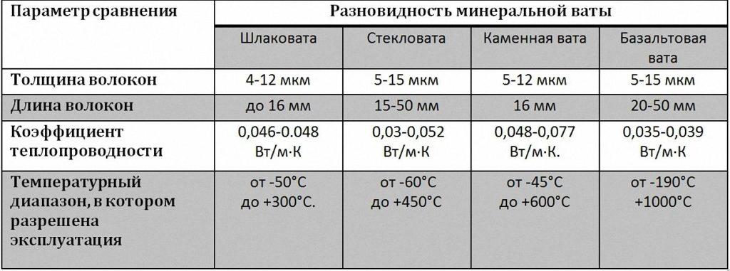 Сравнительные характеристики разновидностей минеральной ваты