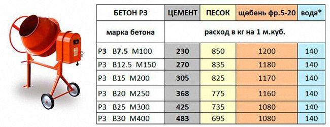 Бетон соотношение песка и цемента и щебня