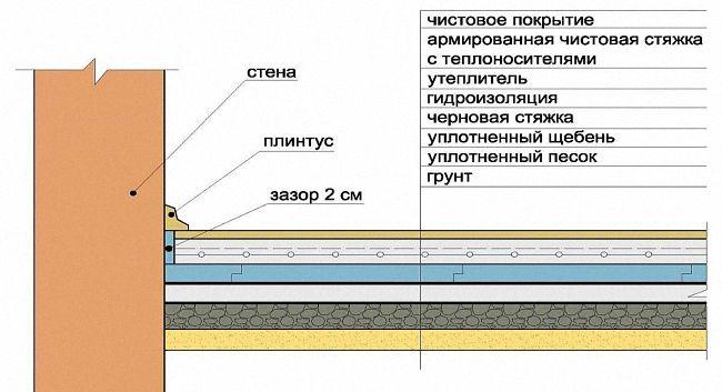 гидроизоляцию пола под стяжку схема