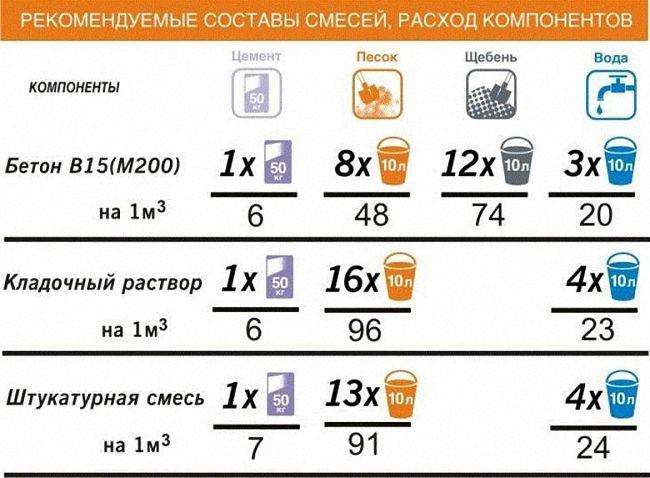 Пропорции цемента для фундамента
