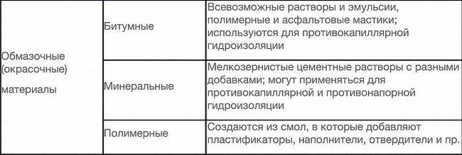 таблица материалов гидроизоляции