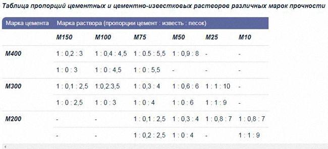 таблица пропорций для изготовление раствора