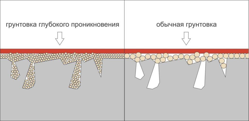 Проникновение грунтовки схема