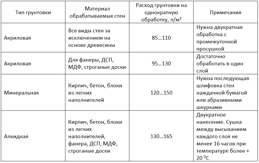 Таблица расхода грунтовочного состава