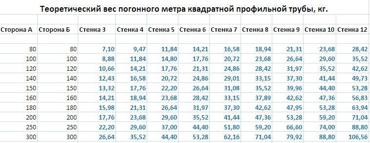 Таблица веса профильной трубы