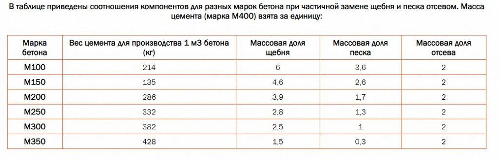 Марки бетона пропорции таблица