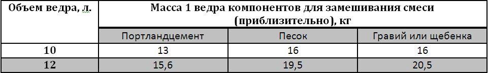 Пропорции компонентов для бетона таблица