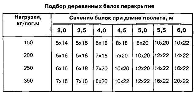 Таблица подбора деревянных балок перекрытия