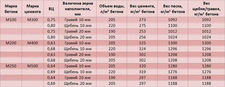 Таблица пропорций компонентов на 1м3 бетонной массы