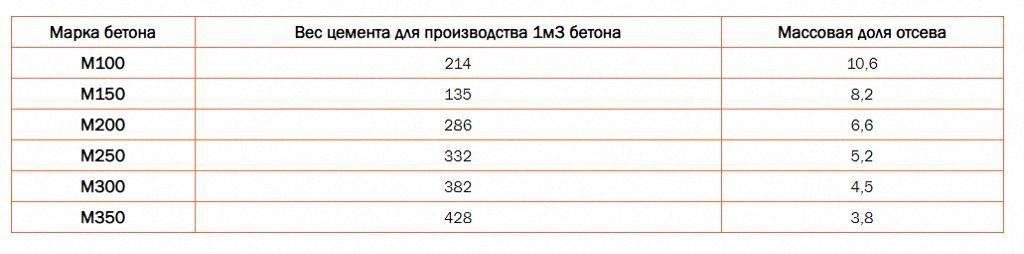 Таблица раствора цементного порошка и отсева