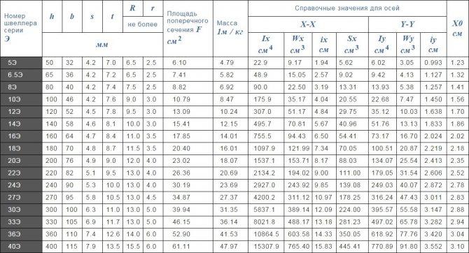 Таблица основных размеров швеллера