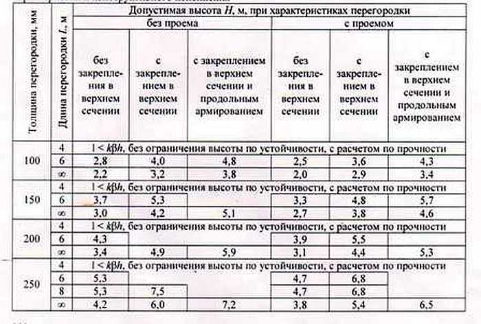 Таблица размером газобетонных блоков