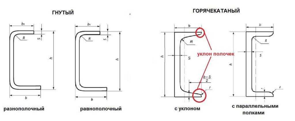 Виды и геометрические размеры швеллера