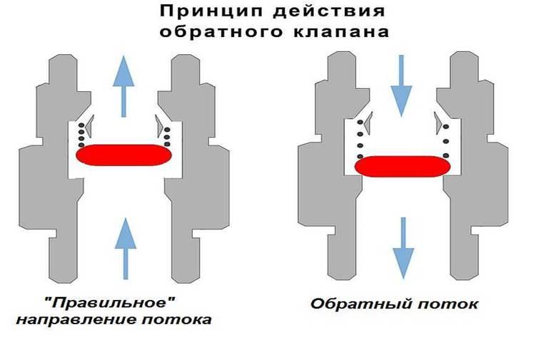 Принцип действия обратного клапана