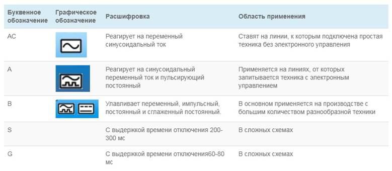 Таблица классов и область применения дифавтомата