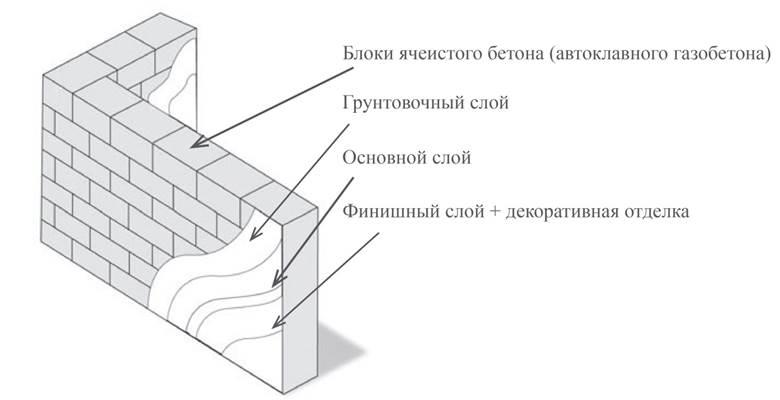 технология штукатурки газобетона Схема отделки газобетона оштукатуриванием