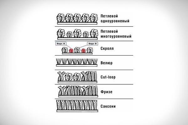 Виды ковролина