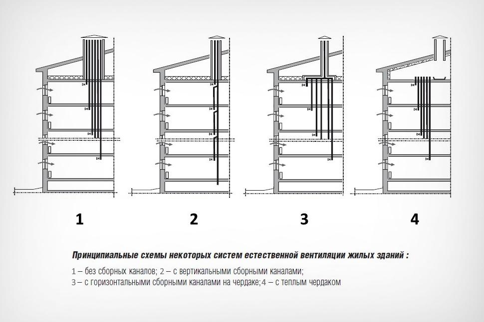 Схемы вентиляции в домах