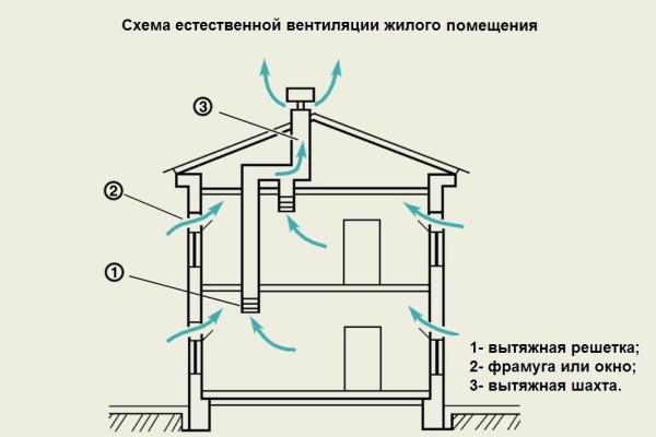 Схема естественной вентиляции в доме