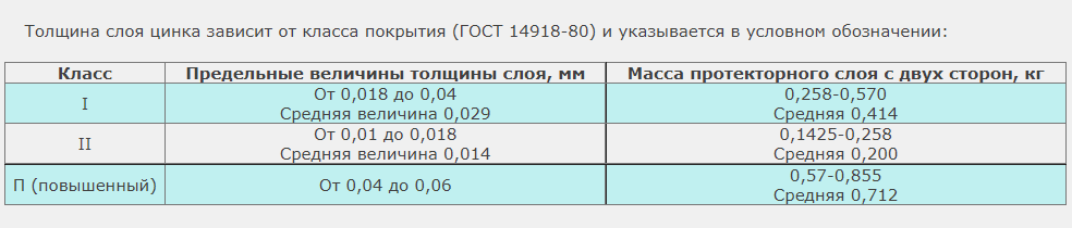 Толщина и класс покрытия оцинкованных листов
