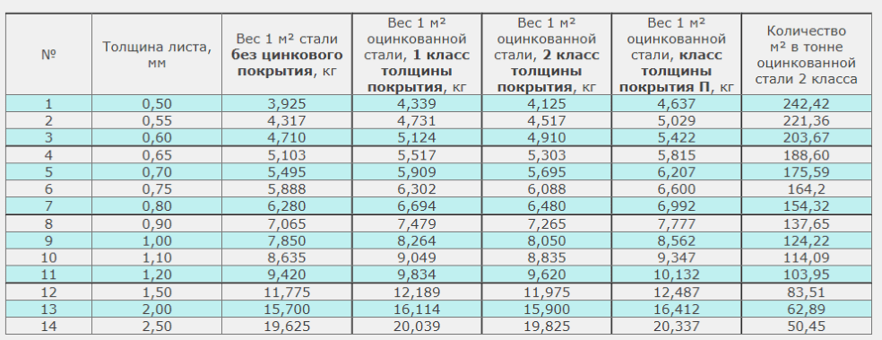 Зависимость веса оцинкованных листов от толщины
