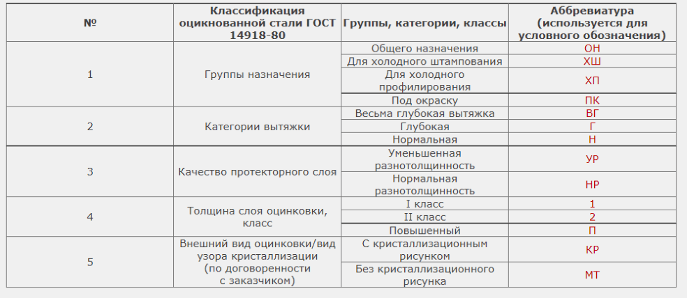 Классификация оцинкованных листов