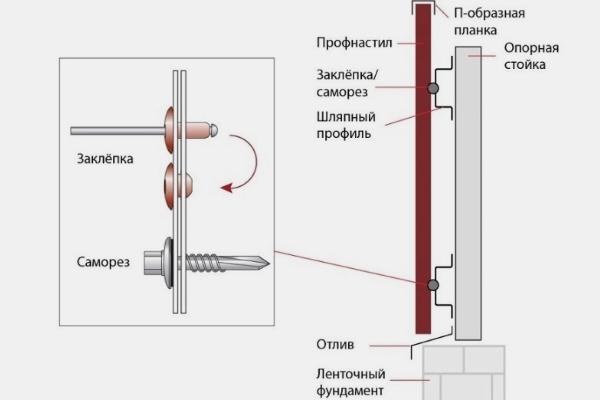 Шляпный профиль