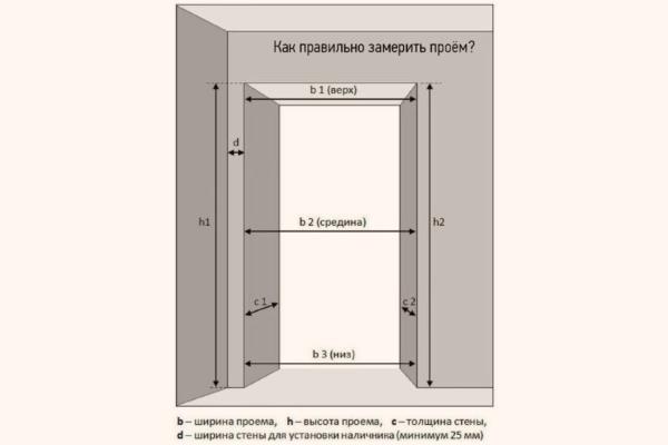 Как правильно замерить проем