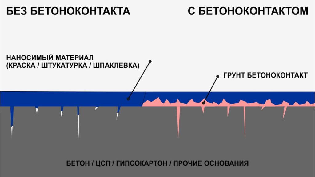 преимущества бетоноконтакта